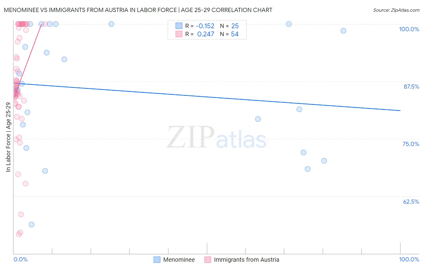 Menominee vs Immigrants from Austria In Labor Force | Age 25-29