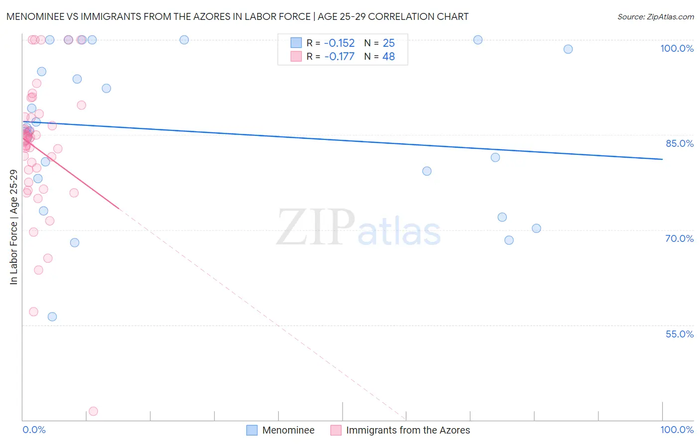 Menominee vs Immigrants from the Azores In Labor Force | Age 25-29