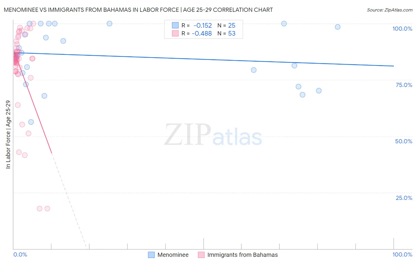 Menominee vs Immigrants from Bahamas In Labor Force | Age 25-29