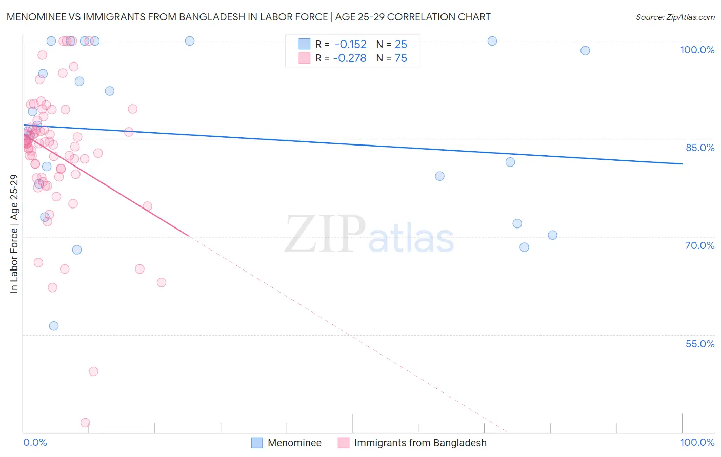 Menominee vs Immigrants from Bangladesh In Labor Force | Age 25-29