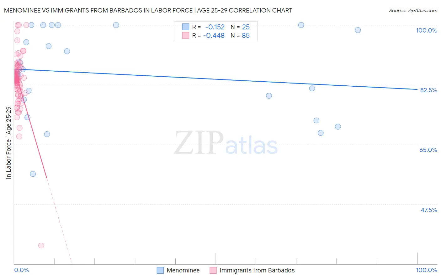 Menominee vs Immigrants from Barbados In Labor Force | Age 25-29