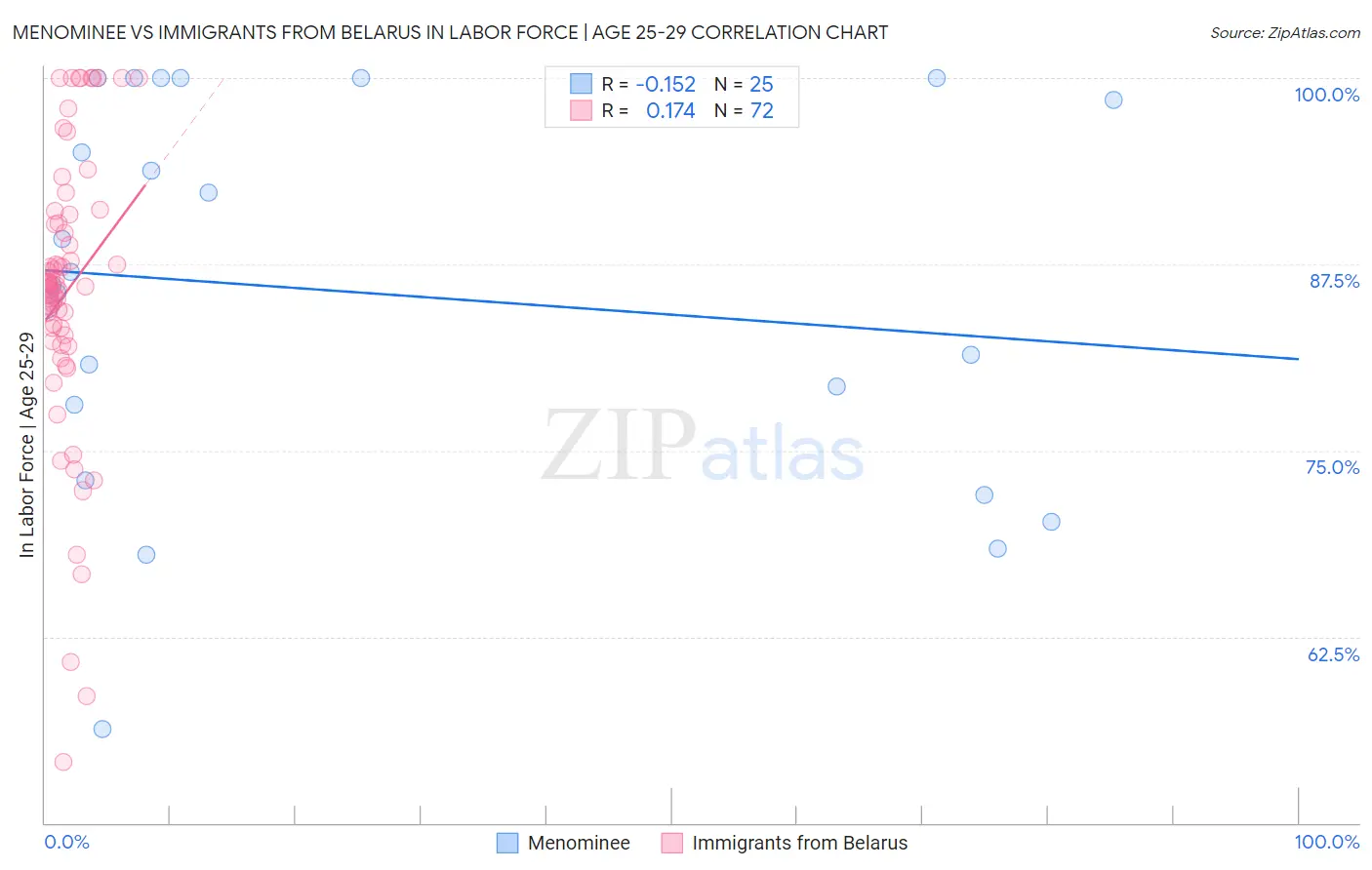 Menominee vs Immigrants from Belarus In Labor Force | Age 25-29