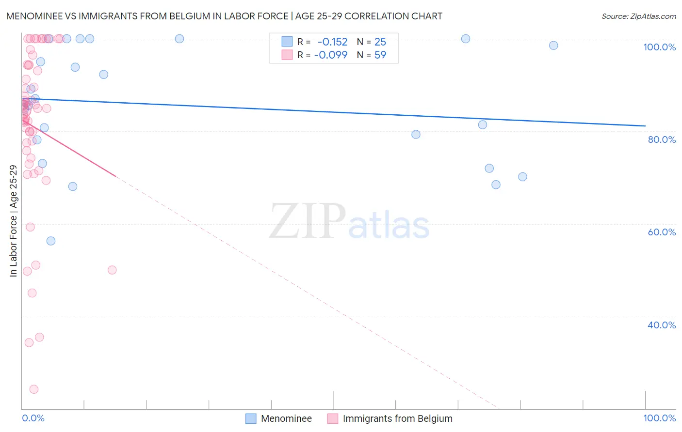 Menominee vs Immigrants from Belgium In Labor Force | Age 25-29