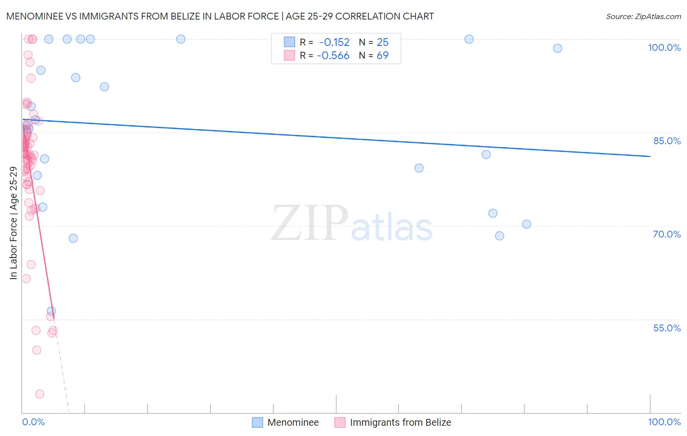 Menominee vs Immigrants from Belize In Labor Force | Age 25-29
