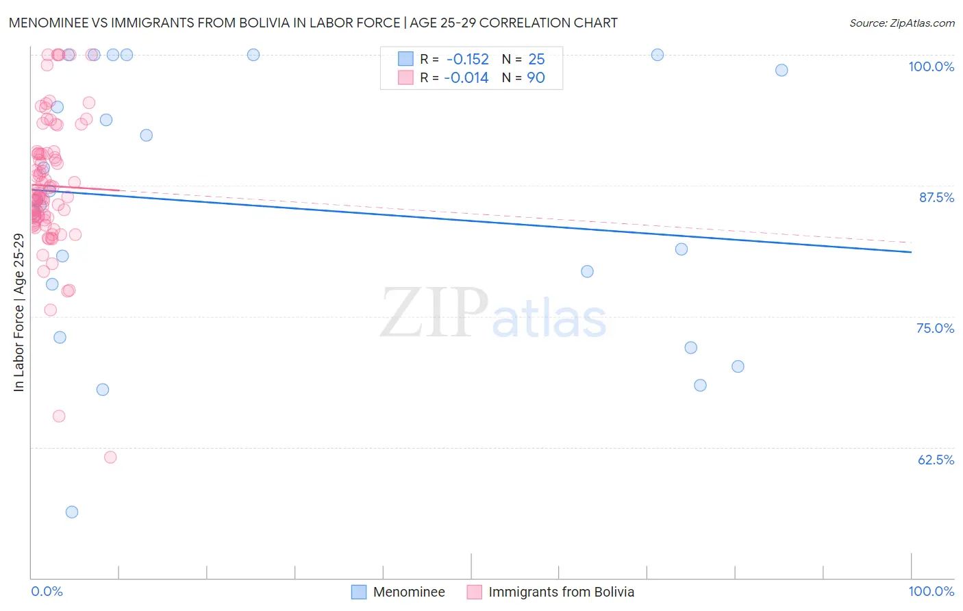 Menominee vs Immigrants from Bolivia In Labor Force | Age 25-29