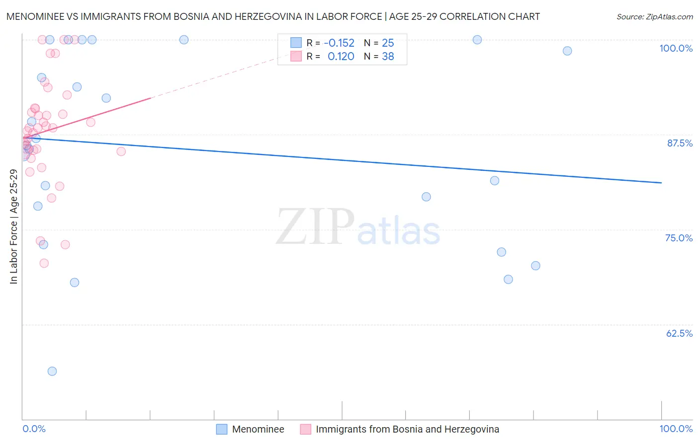 Menominee vs Immigrants from Bosnia and Herzegovina In Labor Force | Age 25-29