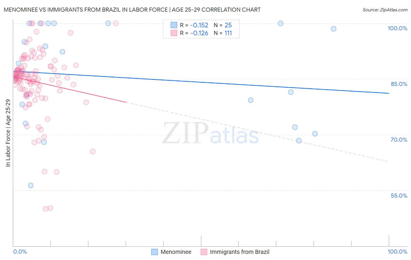 Menominee vs Immigrants from Brazil In Labor Force | Age 25-29