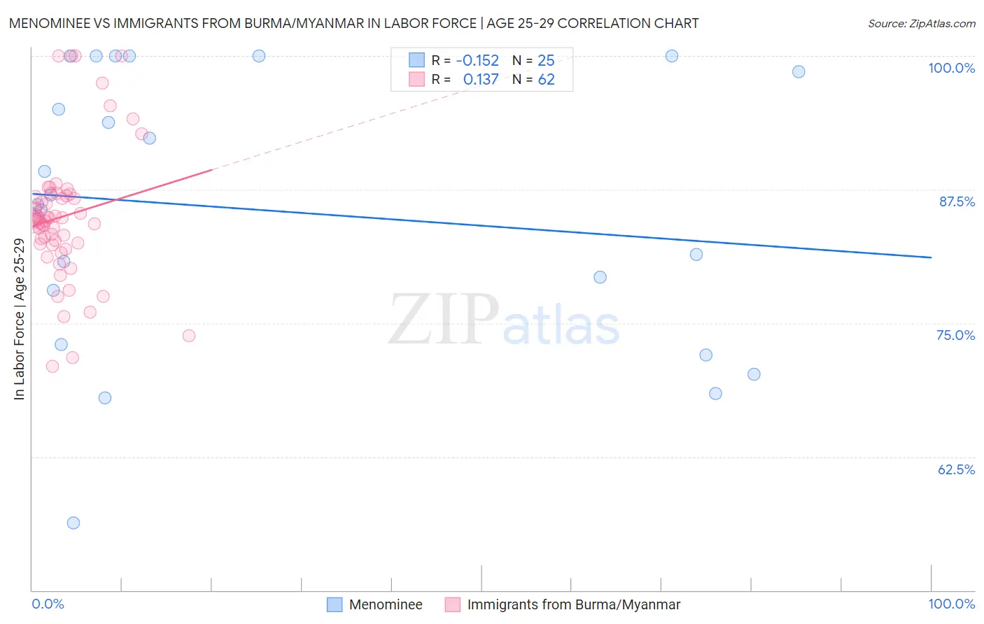 Menominee vs Immigrants from Burma/Myanmar In Labor Force | Age 25-29