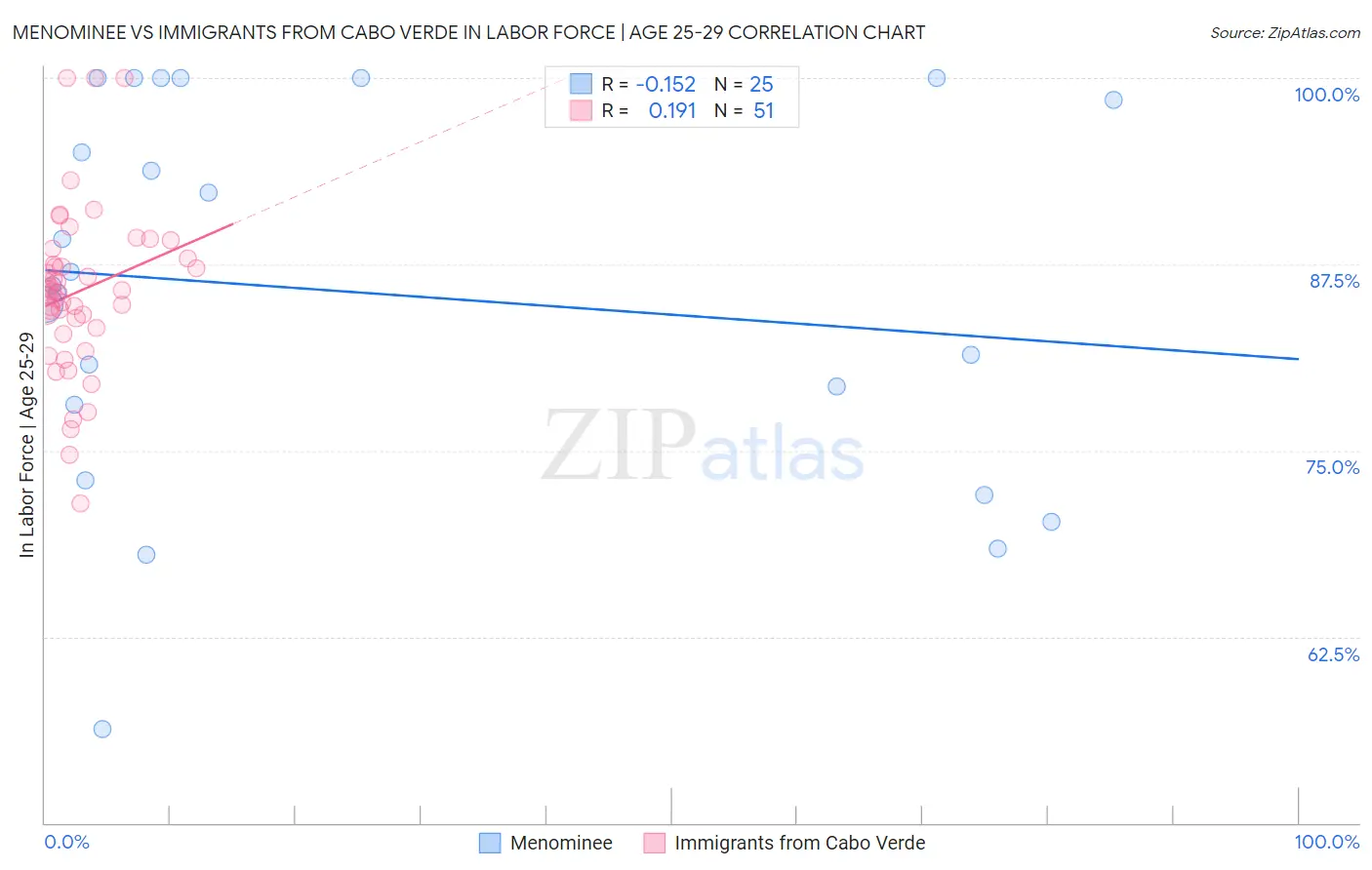 Menominee vs Immigrants from Cabo Verde In Labor Force | Age 25-29