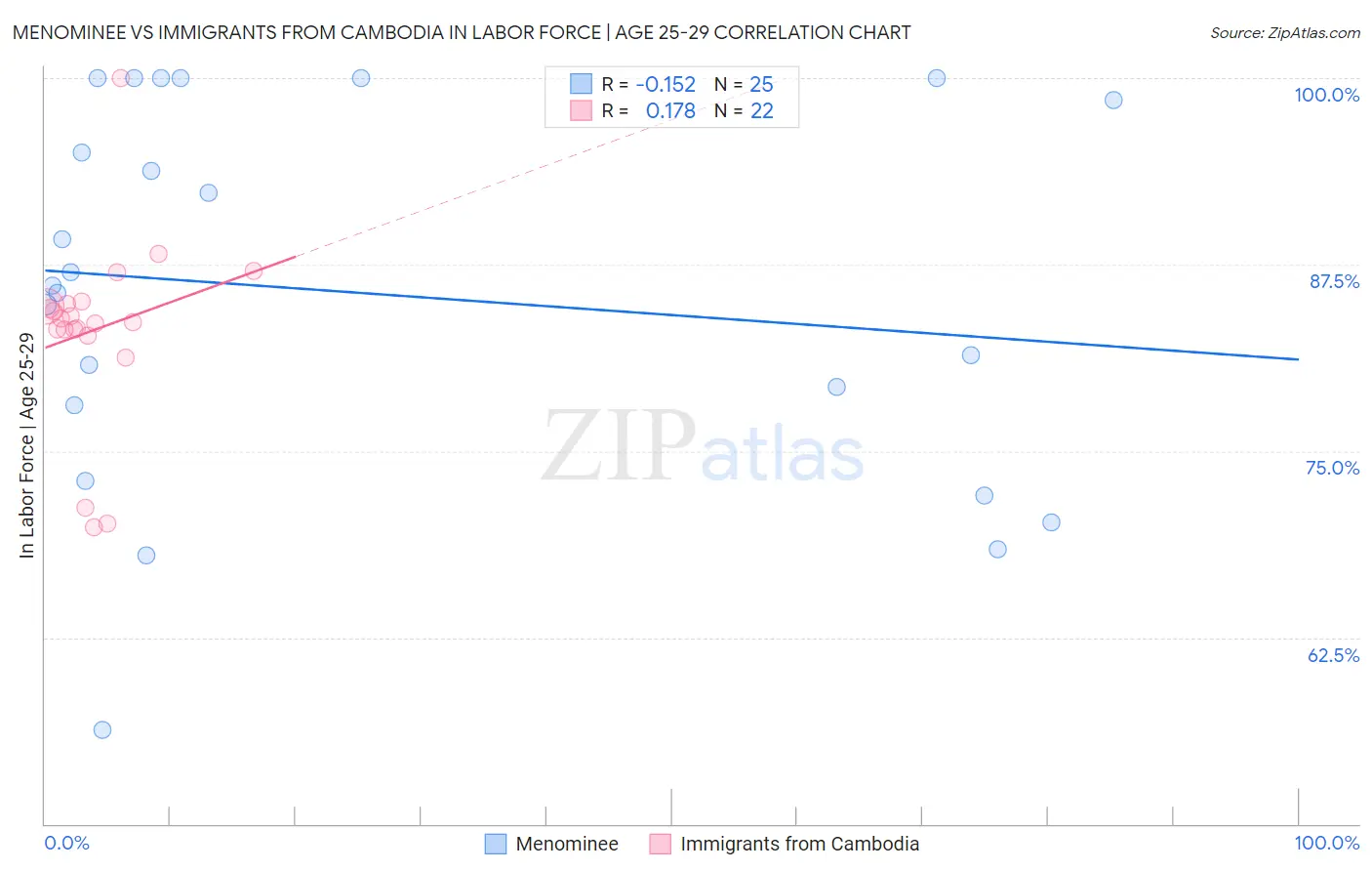 Menominee vs Immigrants from Cambodia In Labor Force | Age 25-29