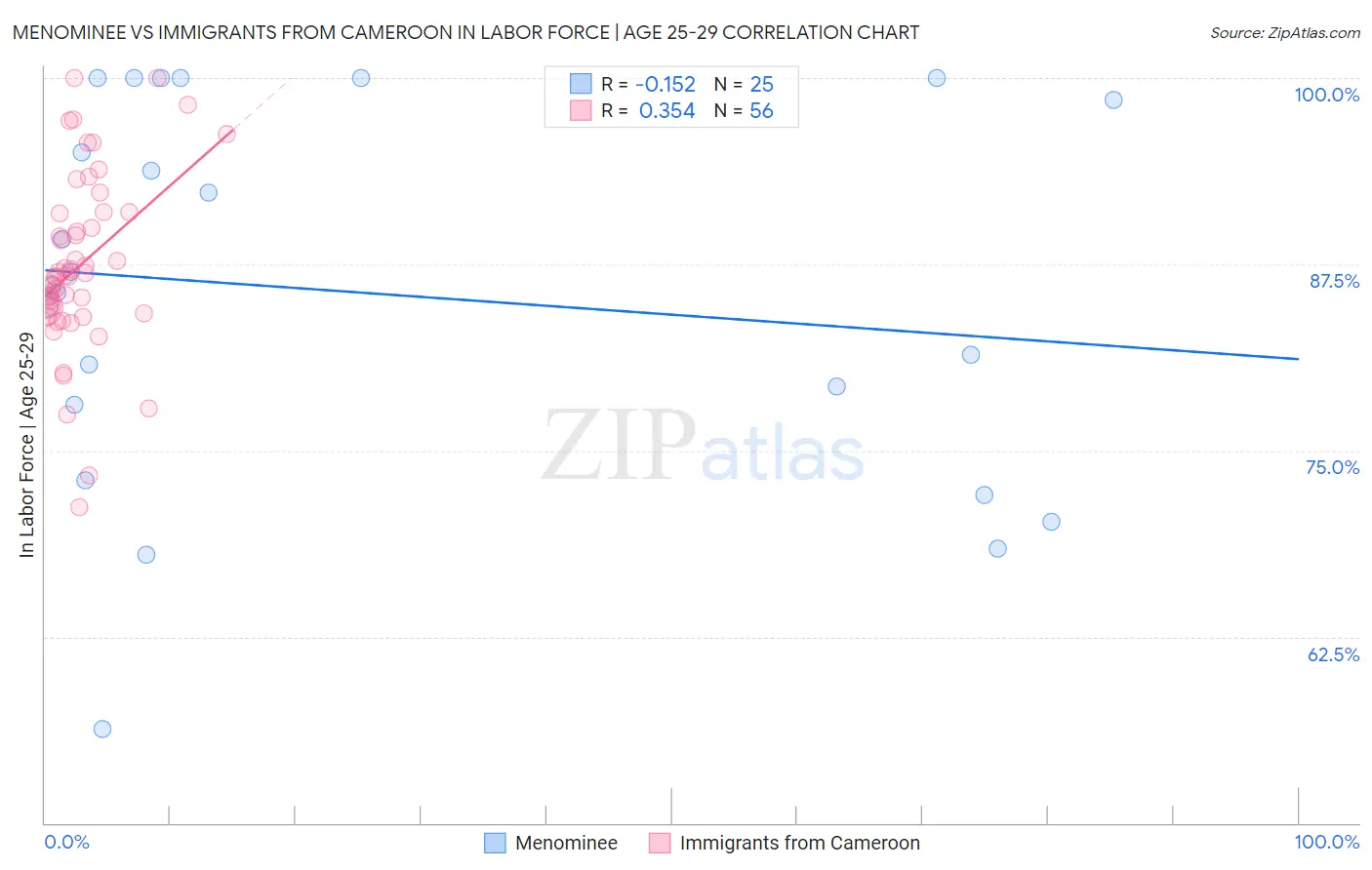 Menominee vs Immigrants from Cameroon In Labor Force | Age 25-29