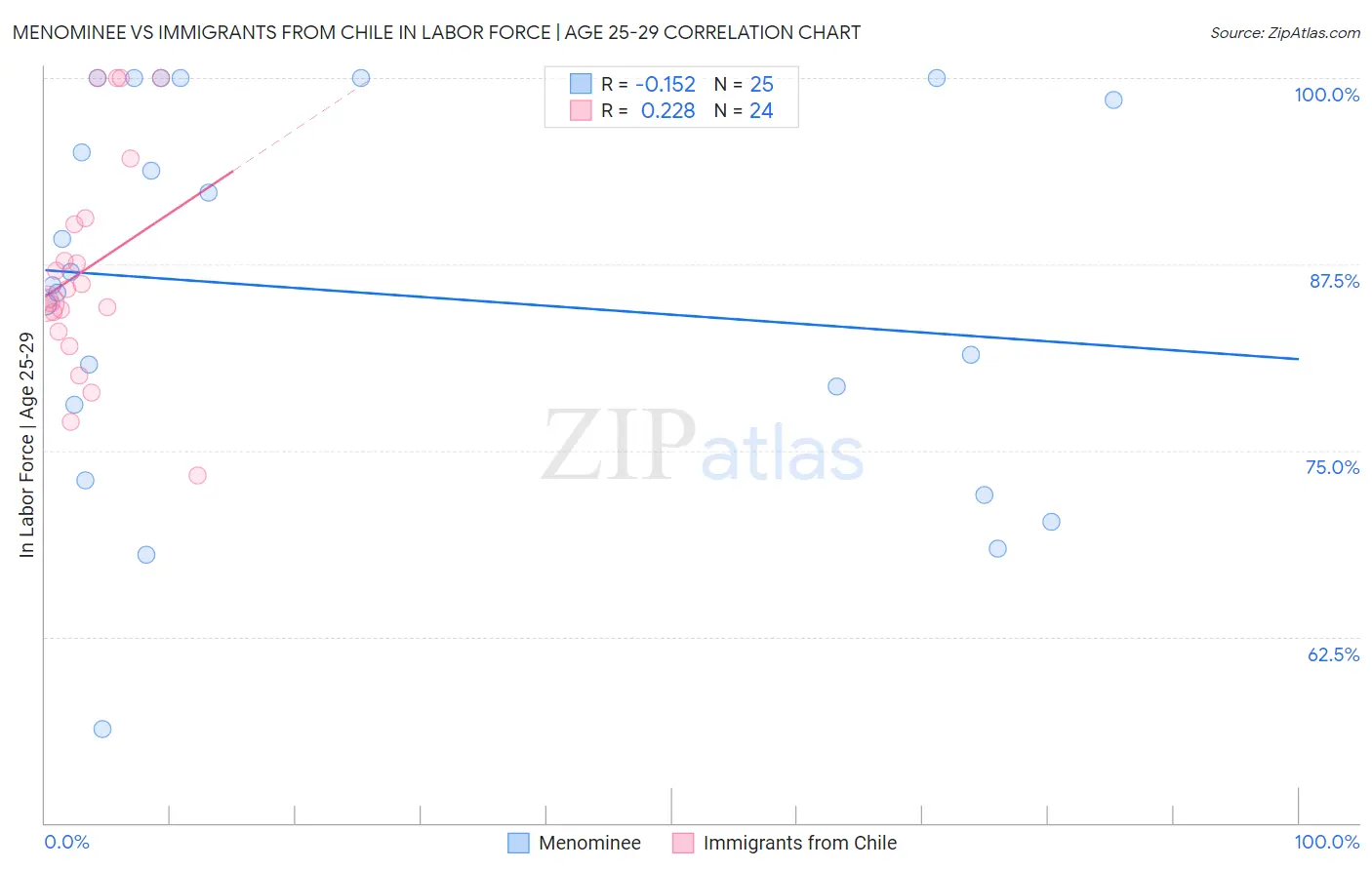 Menominee vs Immigrants from Chile In Labor Force | Age 25-29