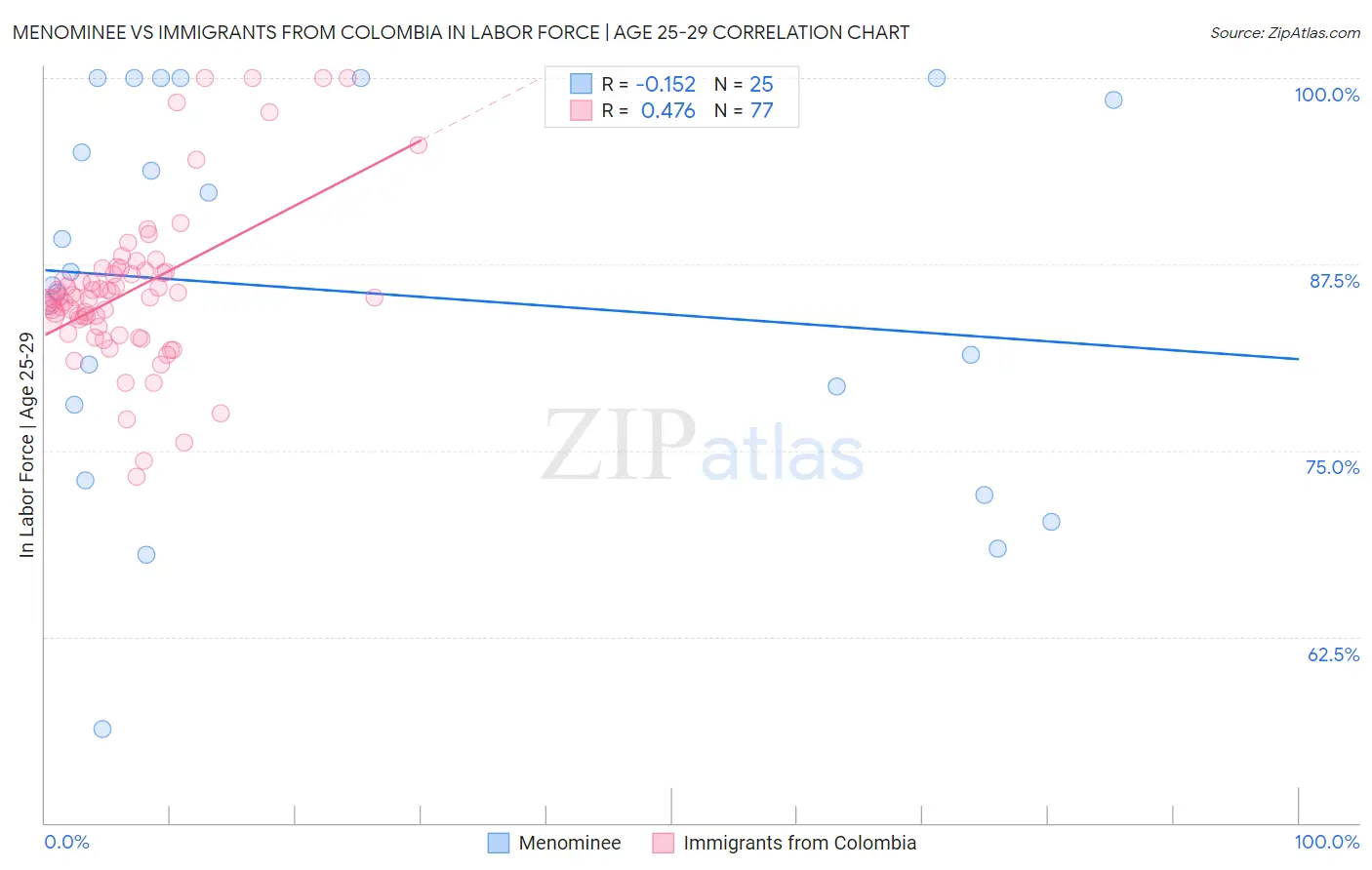 Menominee vs Immigrants from Colombia In Labor Force | Age 25-29