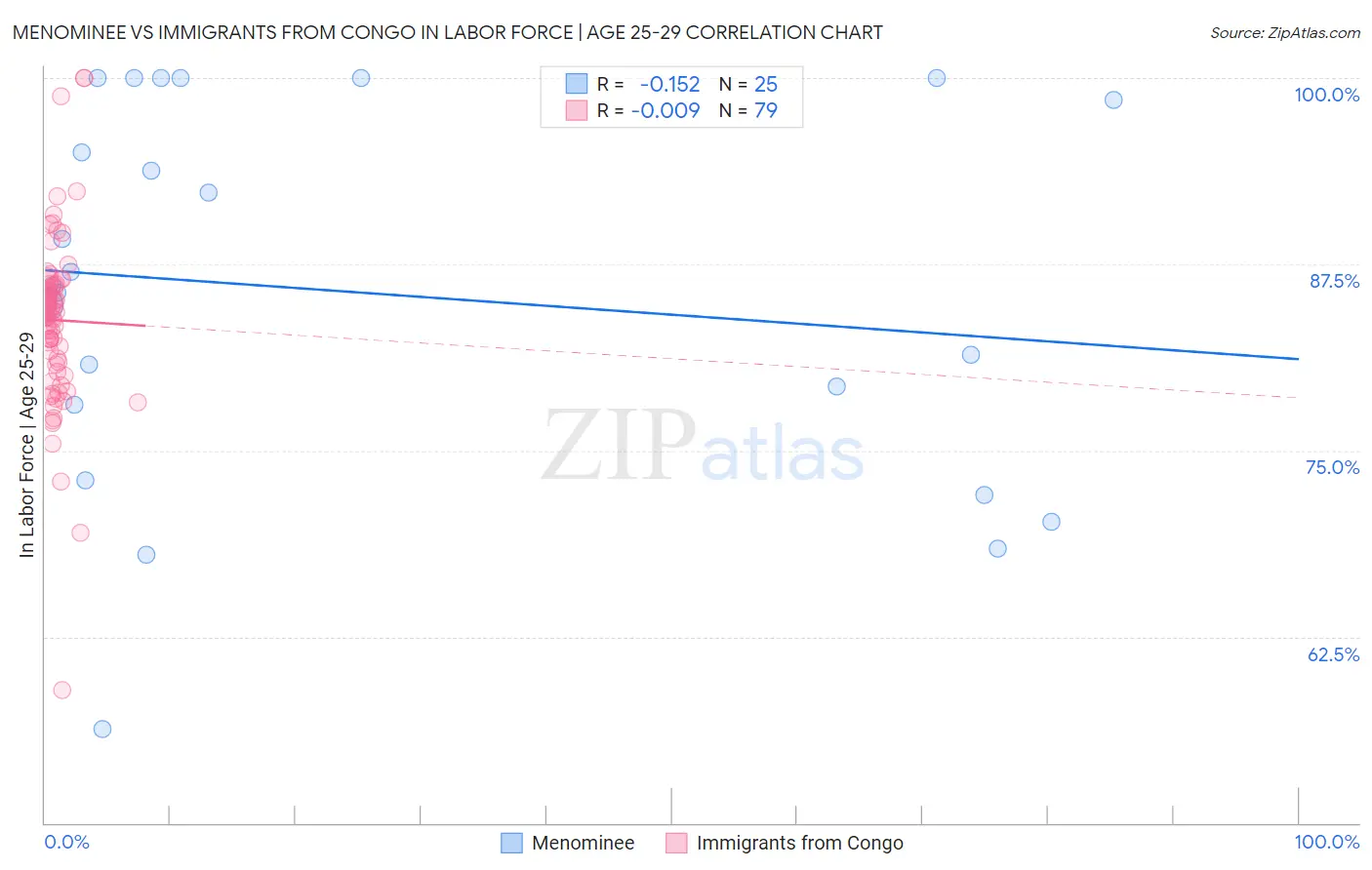 Menominee vs Immigrants from Congo In Labor Force | Age 25-29