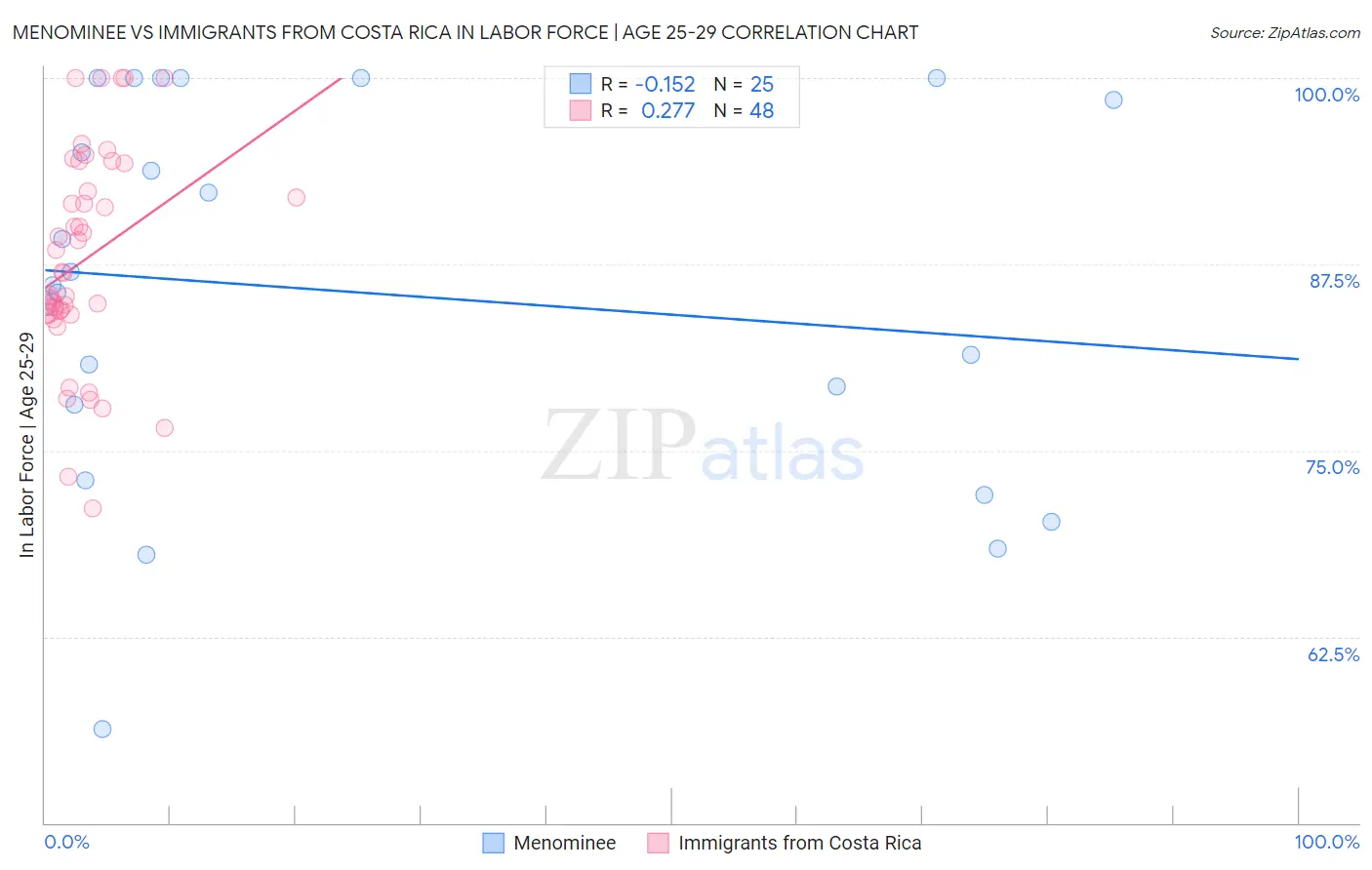 Menominee vs Immigrants from Costa Rica In Labor Force | Age 25-29