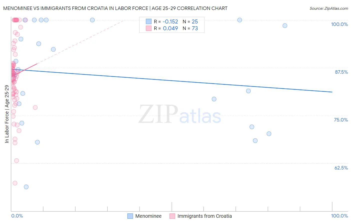 Menominee vs Immigrants from Croatia In Labor Force | Age 25-29