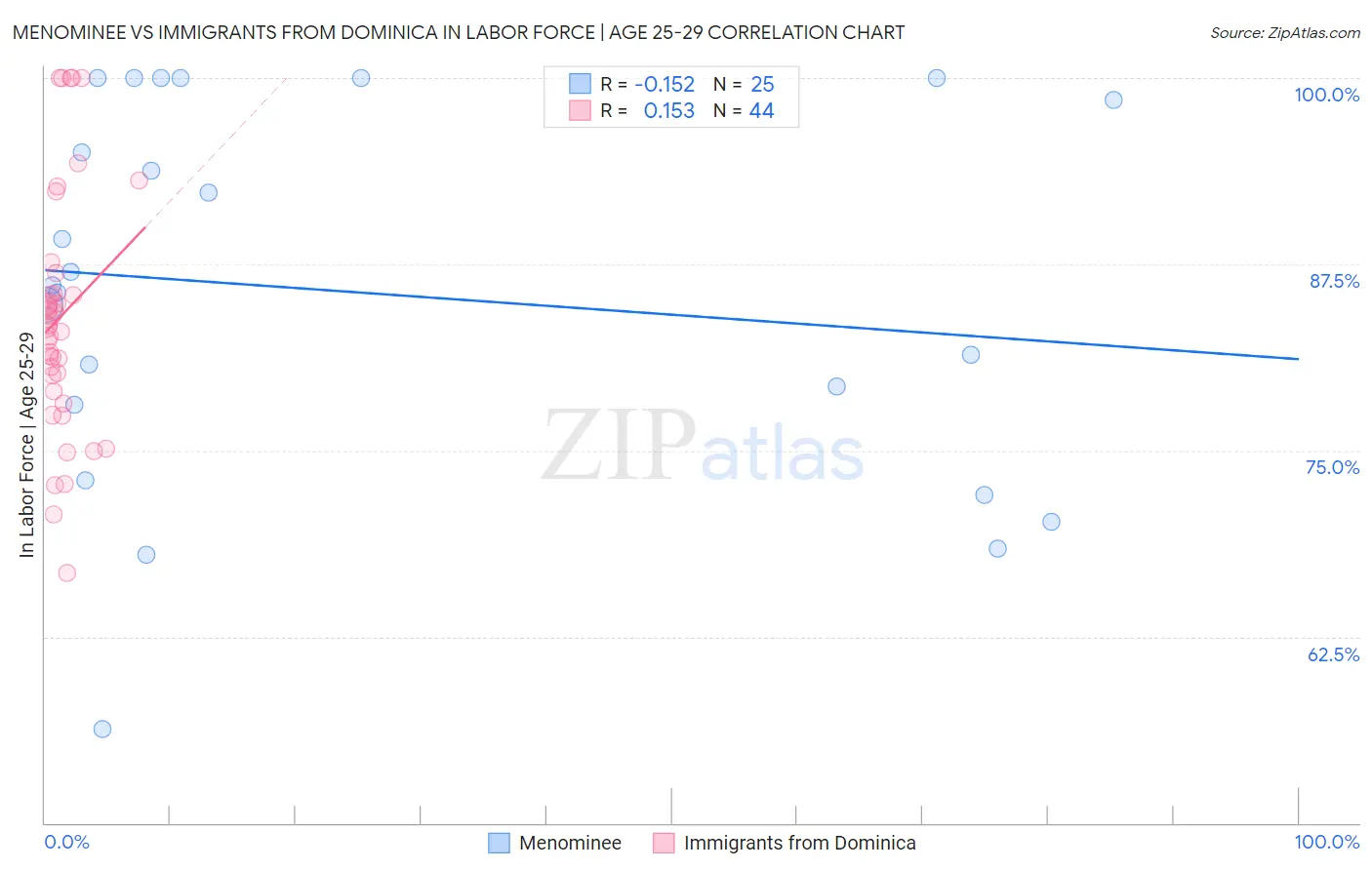 Menominee vs Immigrants from Dominica In Labor Force | Age 25-29
