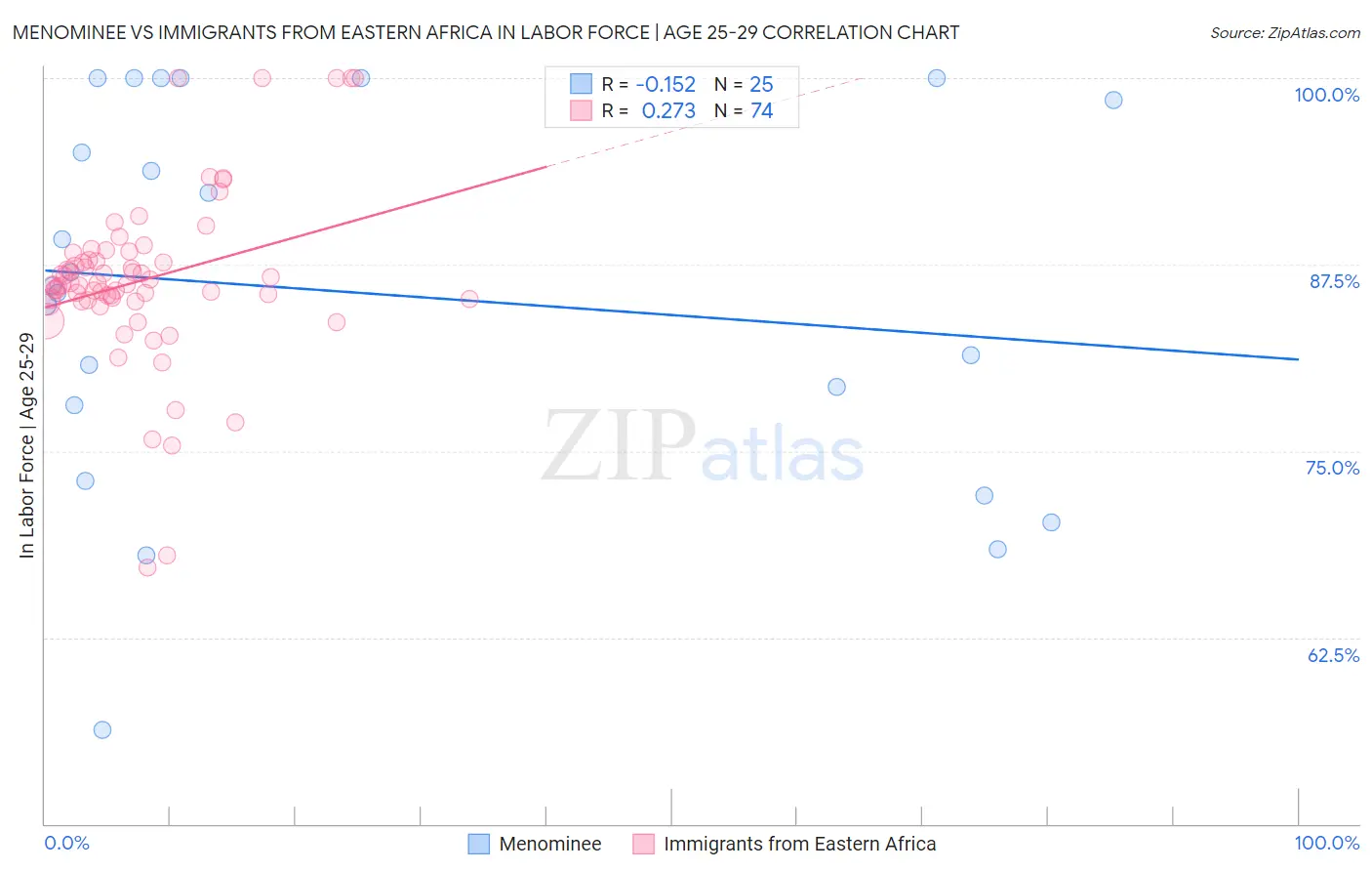 Menominee vs Immigrants from Eastern Africa In Labor Force | Age 25-29