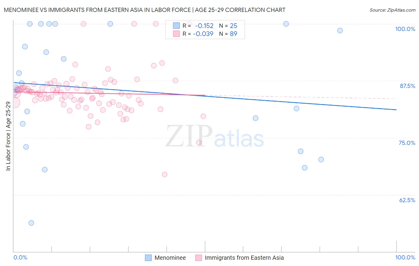 Menominee vs Immigrants from Eastern Asia In Labor Force | Age 25-29