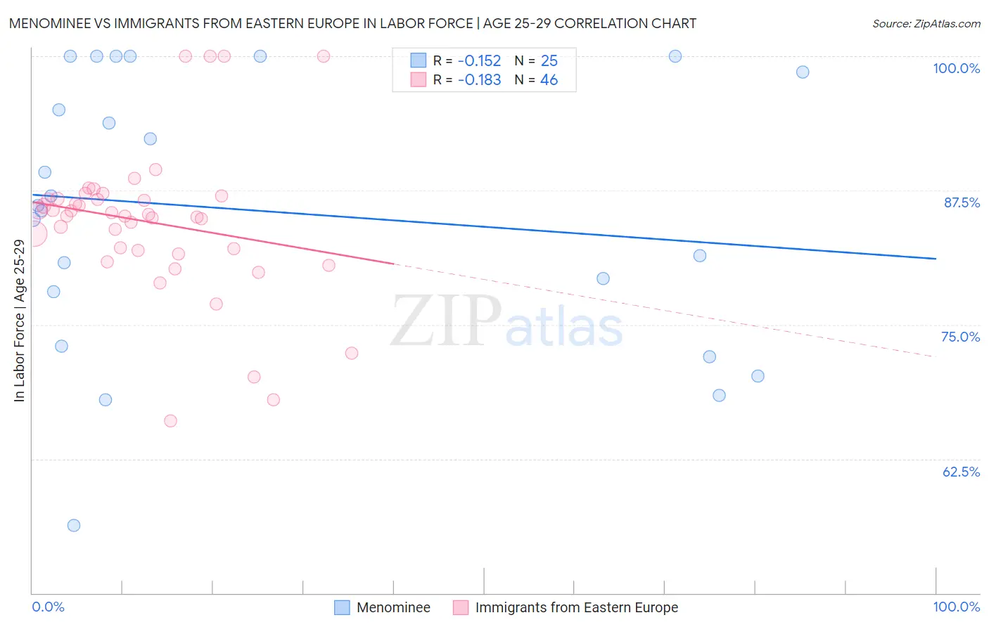 Menominee vs Immigrants from Eastern Europe In Labor Force | Age 25-29
