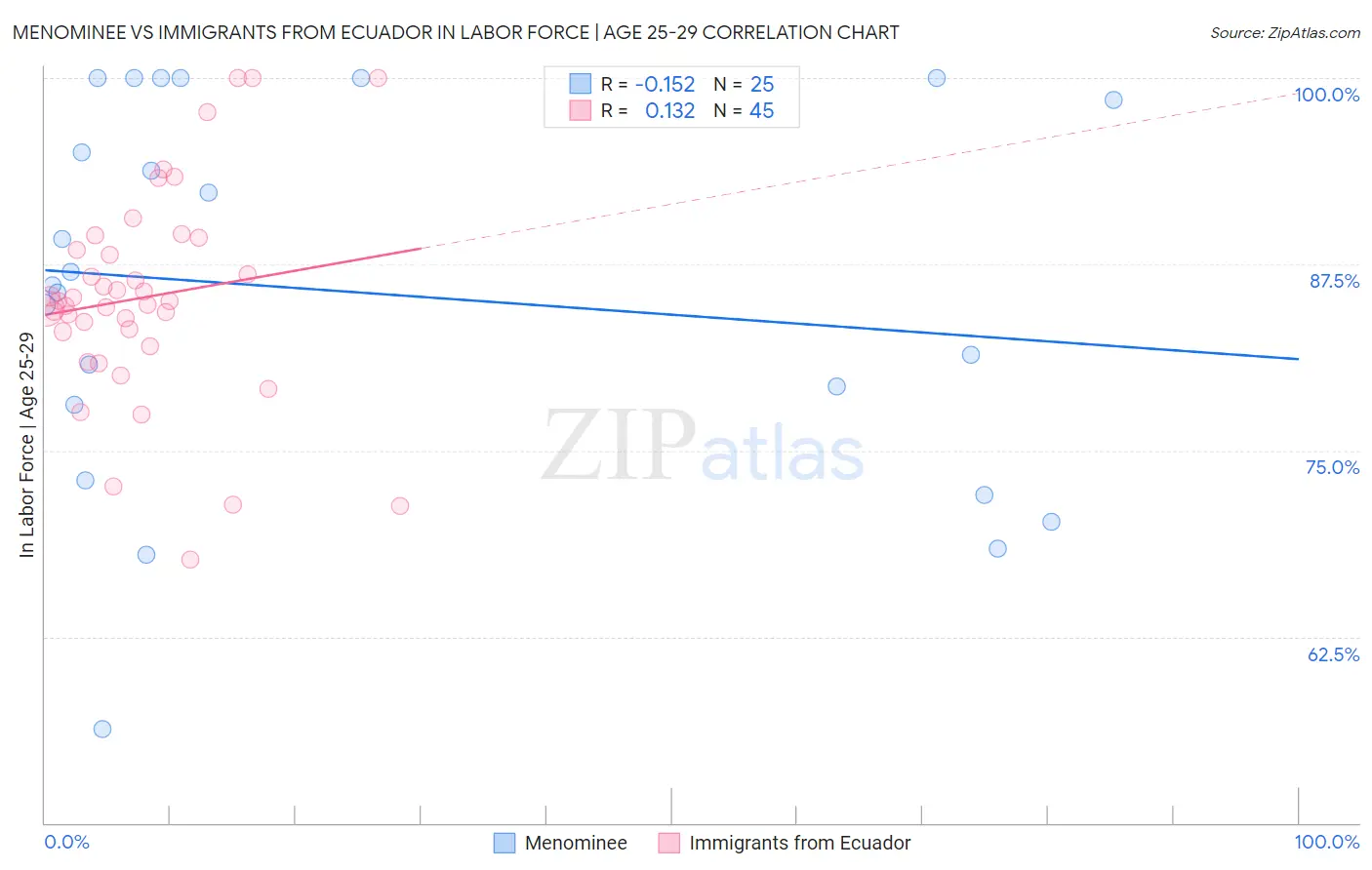Menominee vs Immigrants from Ecuador In Labor Force | Age 25-29