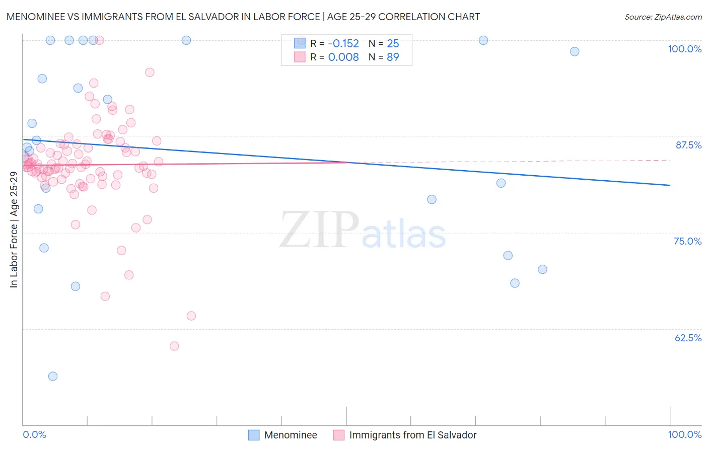 Menominee vs Immigrants from El Salvador In Labor Force | Age 25-29