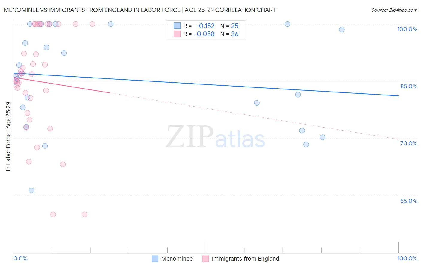 Menominee vs Immigrants from England In Labor Force | Age 25-29