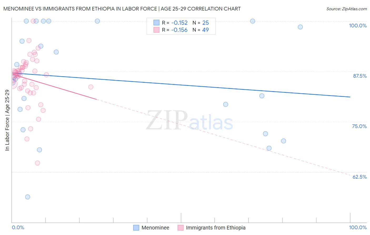 Menominee vs Immigrants from Ethiopia In Labor Force | Age 25-29