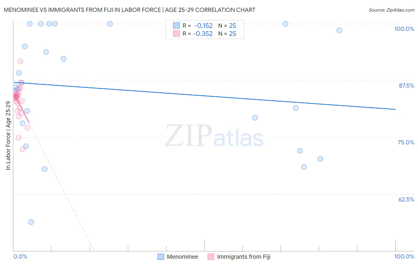 Menominee vs Immigrants from Fiji In Labor Force | Age 25-29