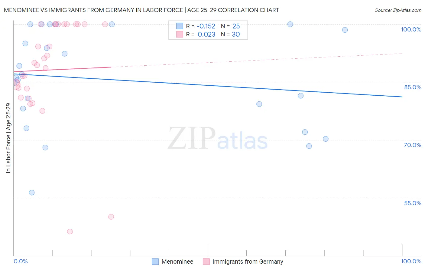 Menominee vs Immigrants from Germany In Labor Force | Age 25-29