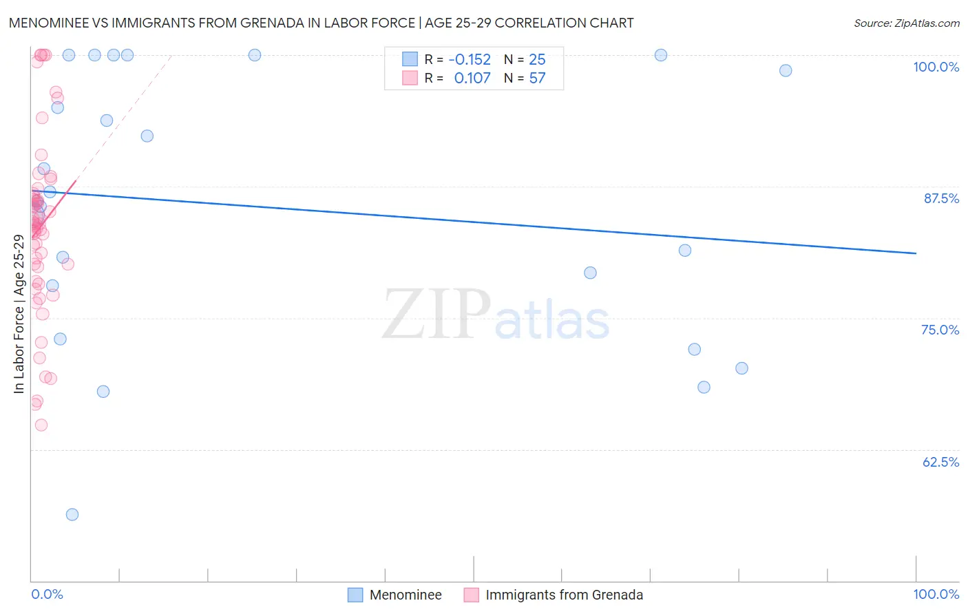 Menominee vs Immigrants from Grenada In Labor Force | Age 25-29