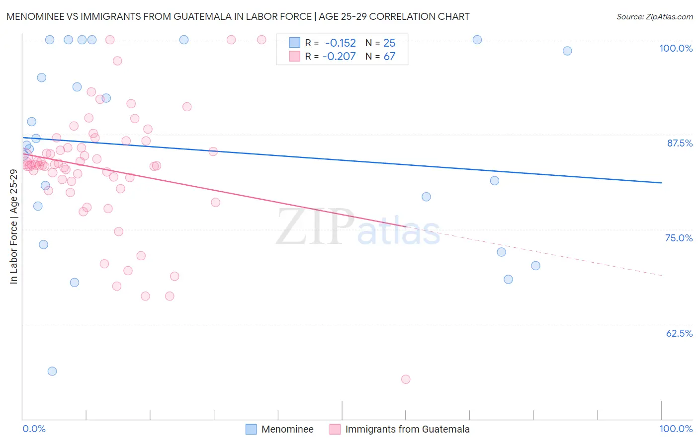 Menominee vs Immigrants from Guatemala In Labor Force | Age 25-29