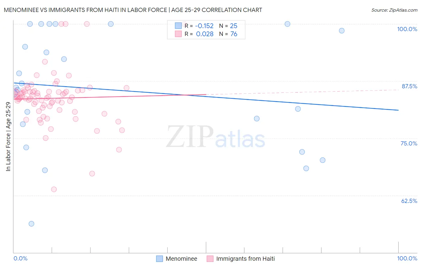 Menominee vs Immigrants from Haiti In Labor Force | Age 25-29