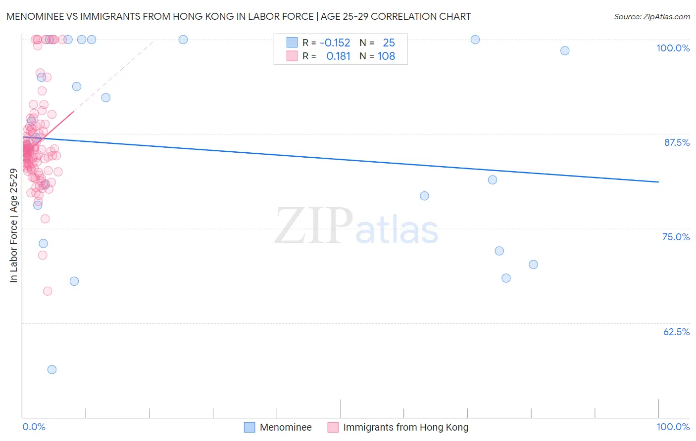 Menominee vs Immigrants from Hong Kong In Labor Force | Age 25-29
