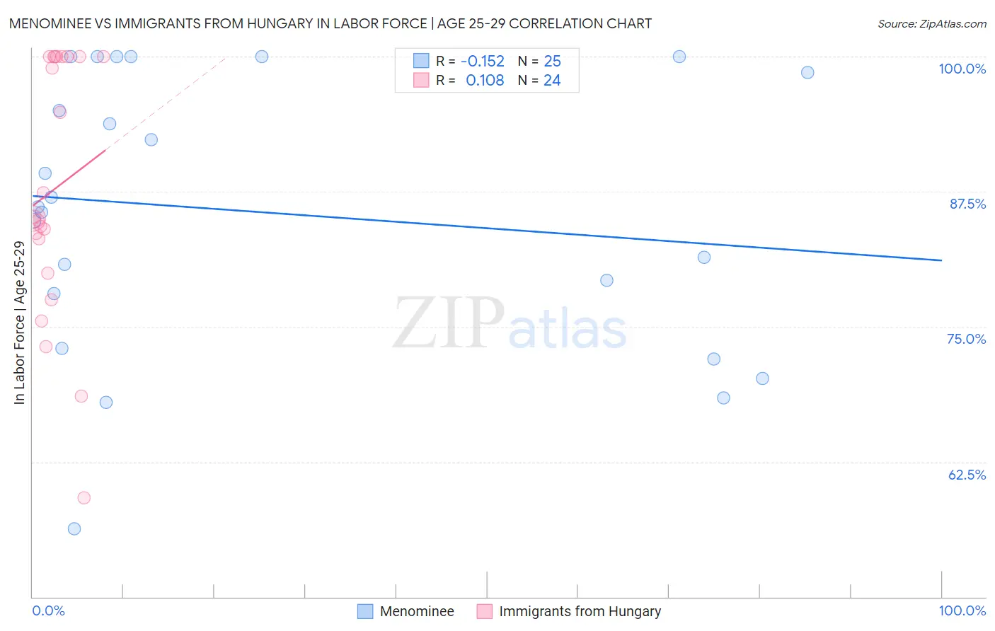 Menominee vs Immigrants from Hungary In Labor Force | Age 25-29