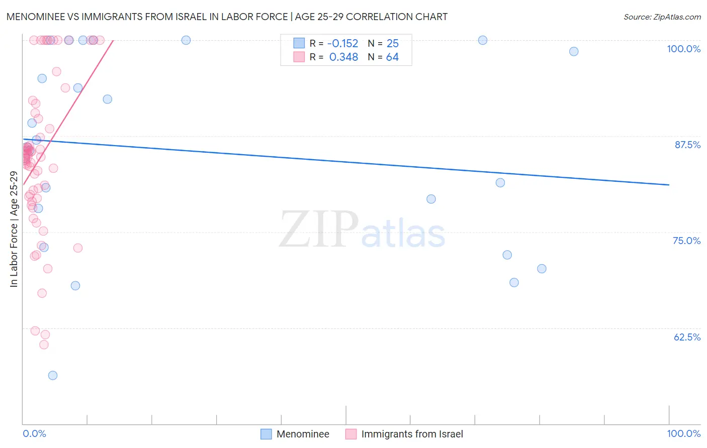 Menominee vs Immigrants from Israel In Labor Force | Age 25-29