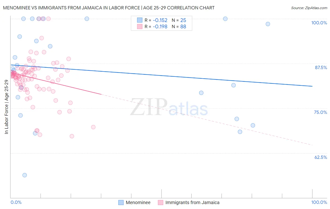 Menominee vs Immigrants from Jamaica In Labor Force | Age 25-29