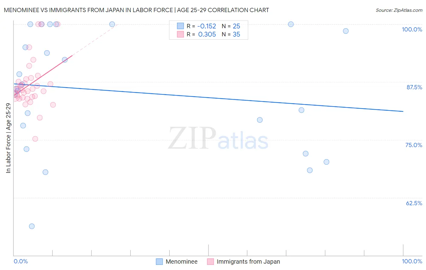 Menominee vs Immigrants from Japan In Labor Force | Age 25-29