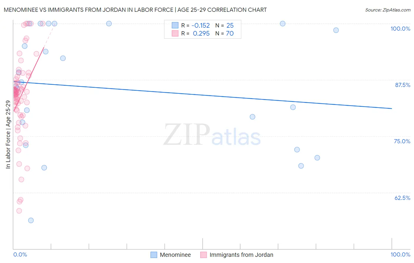 Menominee vs Immigrants from Jordan In Labor Force | Age 25-29