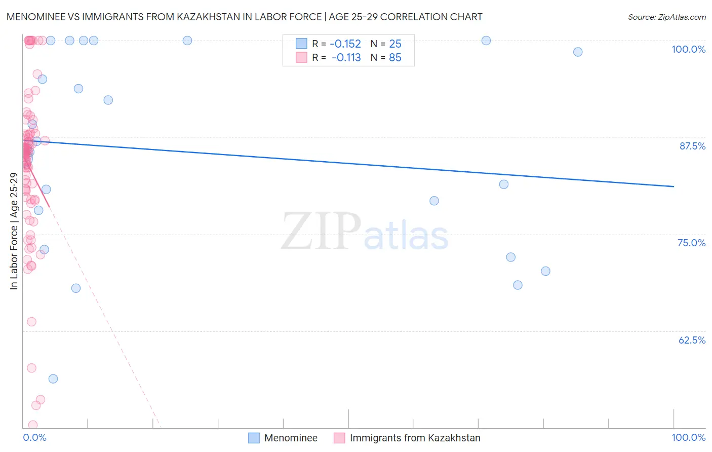 Menominee vs Immigrants from Kazakhstan In Labor Force | Age 25-29