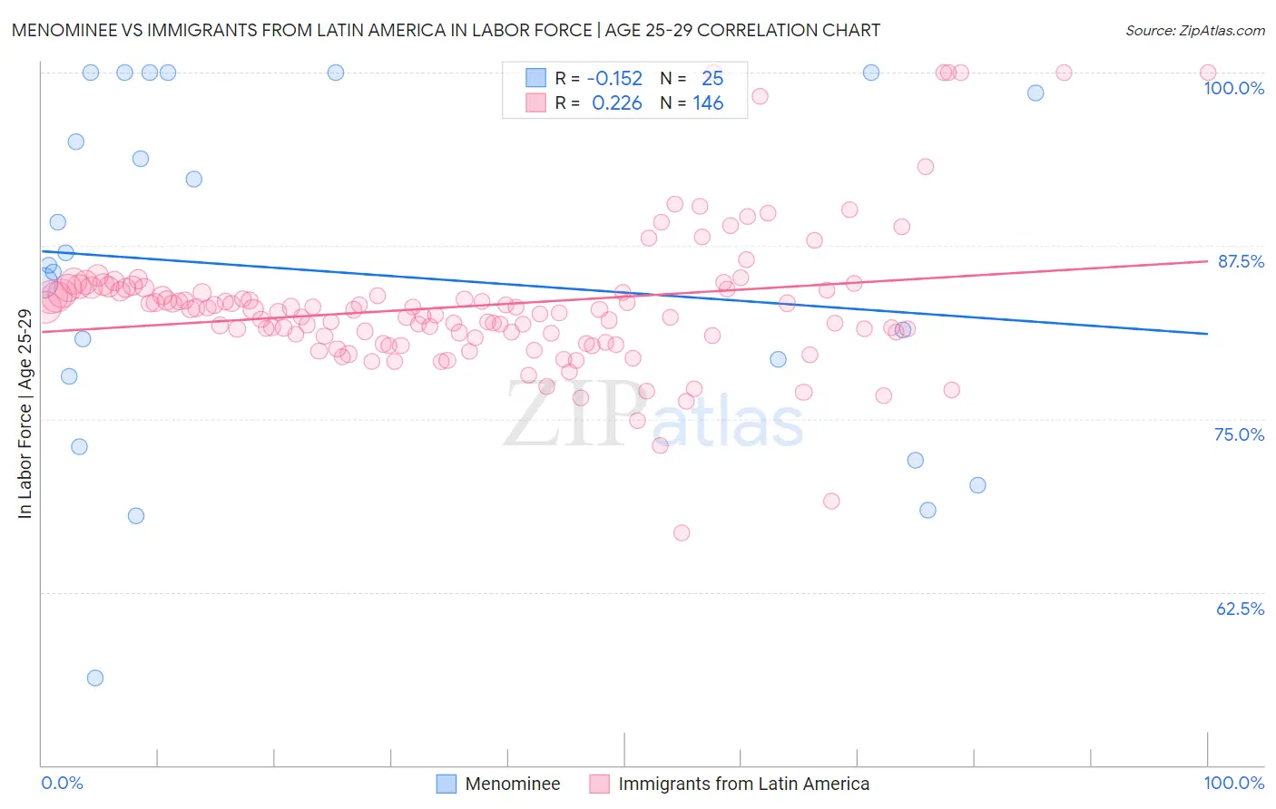 Menominee vs Immigrants from Latin America In Labor Force | Age 25-29