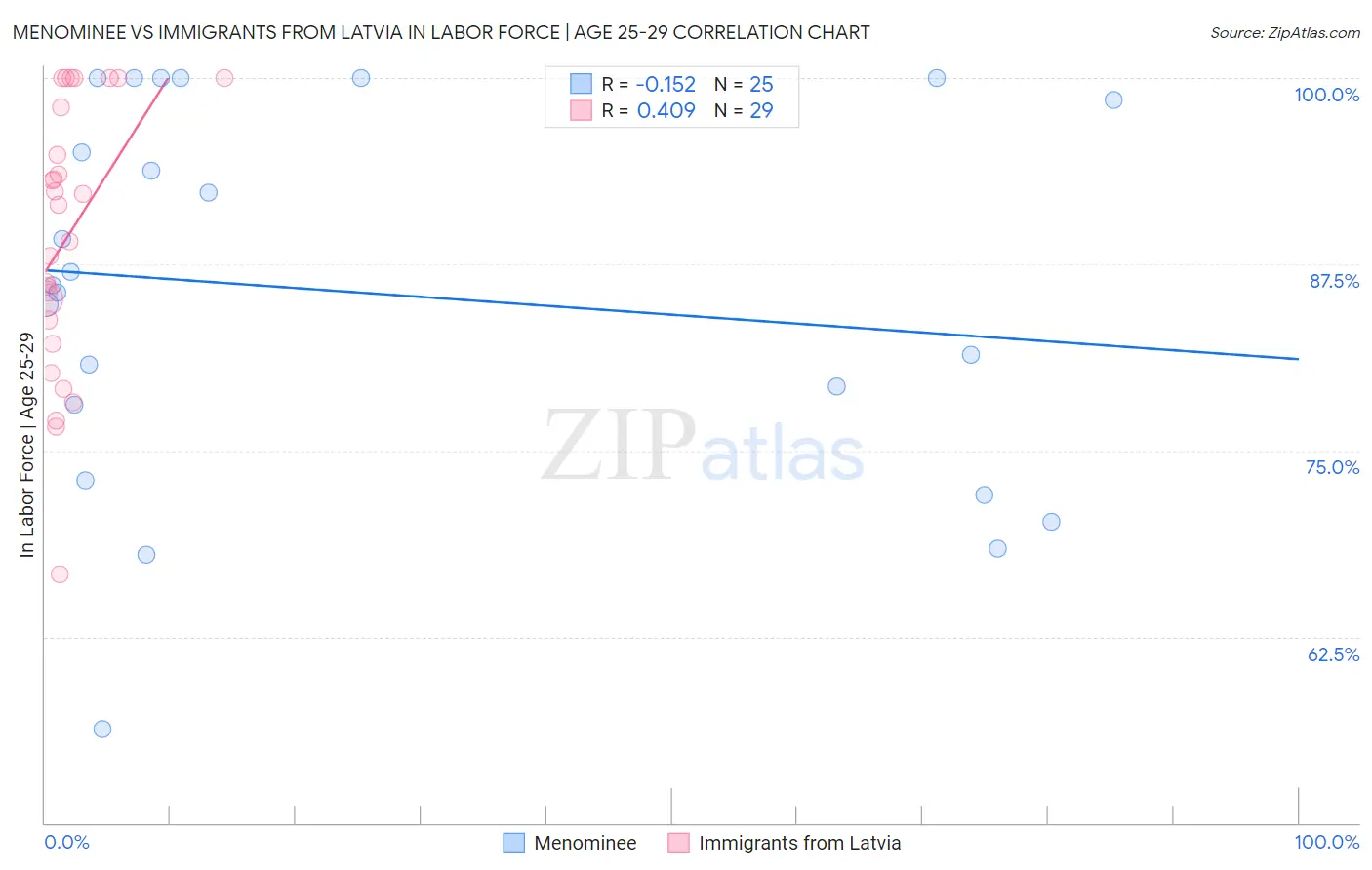 Menominee vs Immigrants from Latvia In Labor Force | Age 25-29