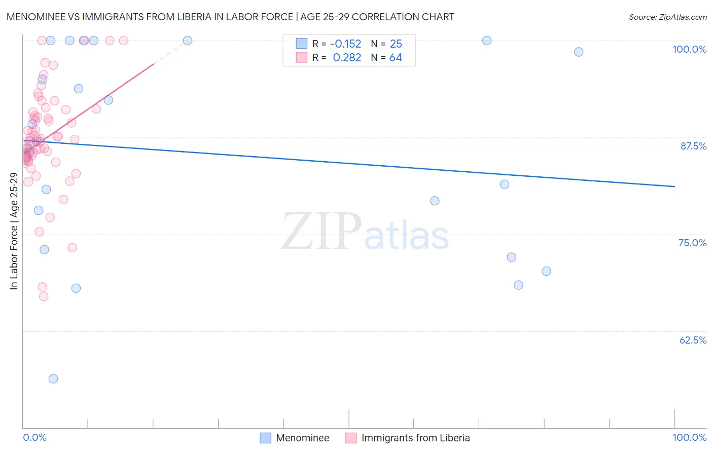 Menominee vs Immigrants from Liberia In Labor Force | Age 25-29