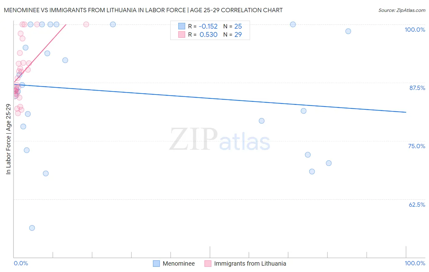 Menominee vs Immigrants from Lithuania In Labor Force | Age 25-29