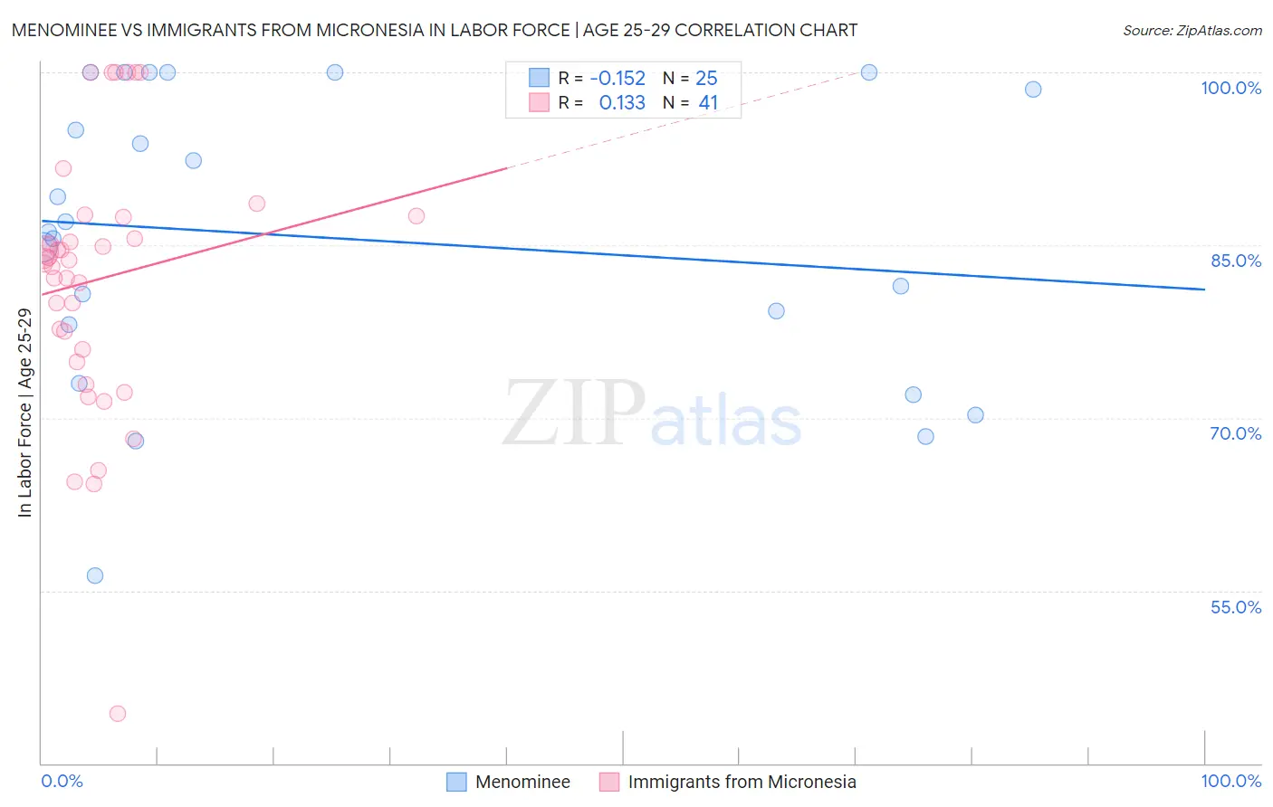 Menominee vs Immigrants from Micronesia In Labor Force | Age 25-29