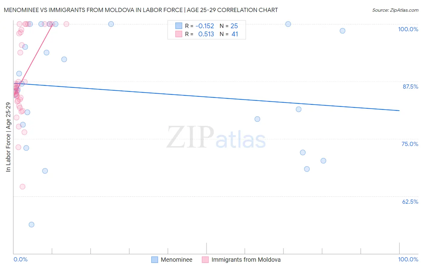 Menominee vs Immigrants from Moldova In Labor Force | Age 25-29