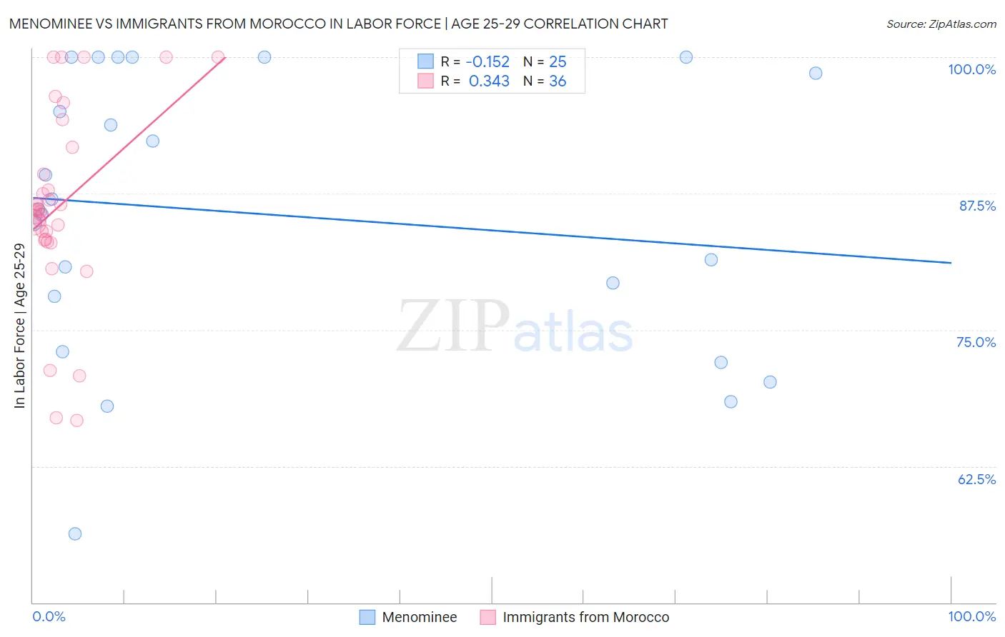 Menominee vs Immigrants from Morocco In Labor Force | Age 25-29