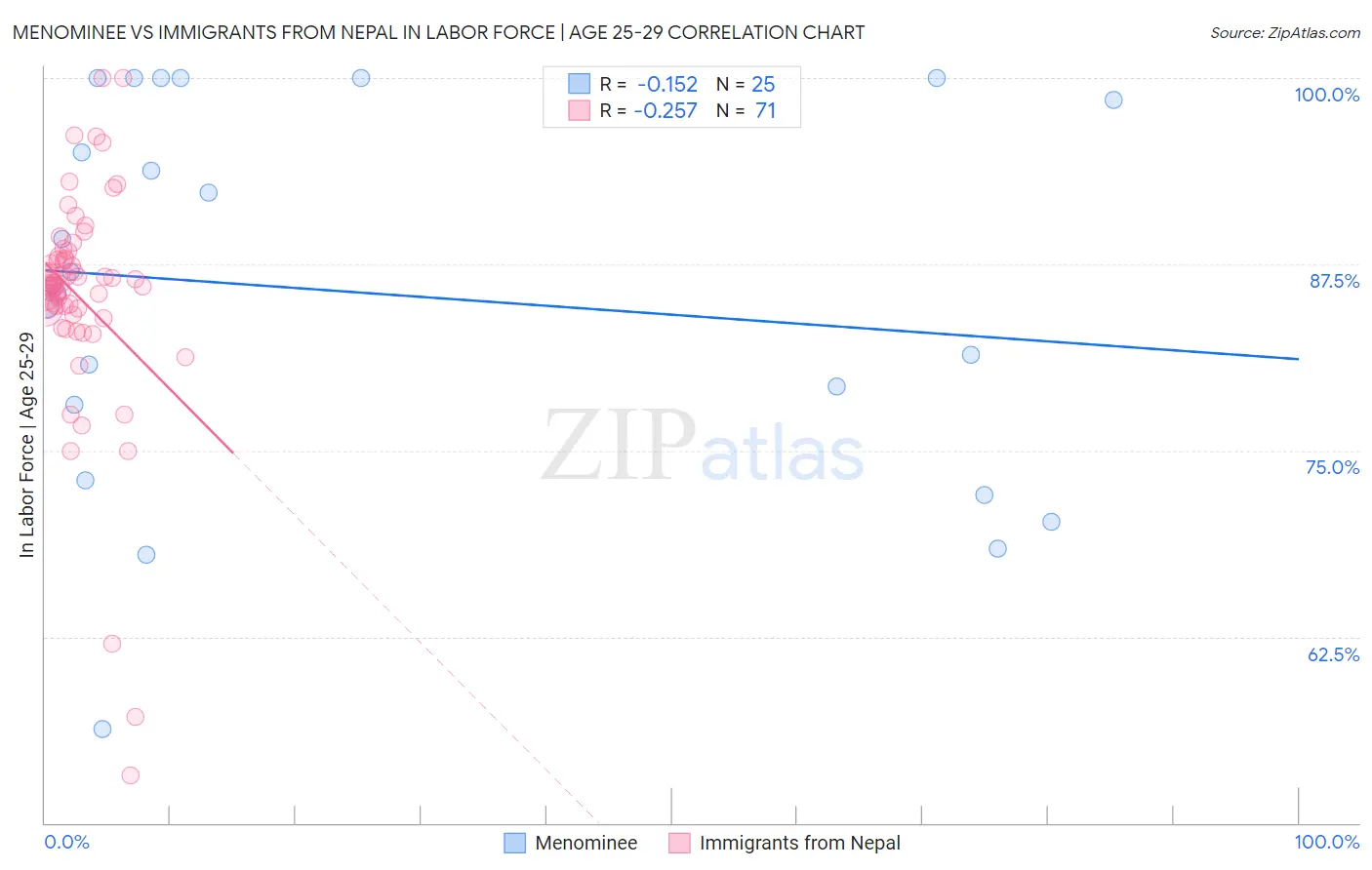 Menominee vs Immigrants from Nepal In Labor Force | Age 25-29