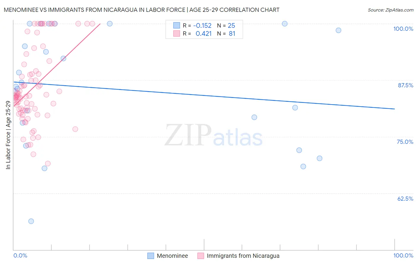 Menominee vs Immigrants from Nicaragua In Labor Force | Age 25-29