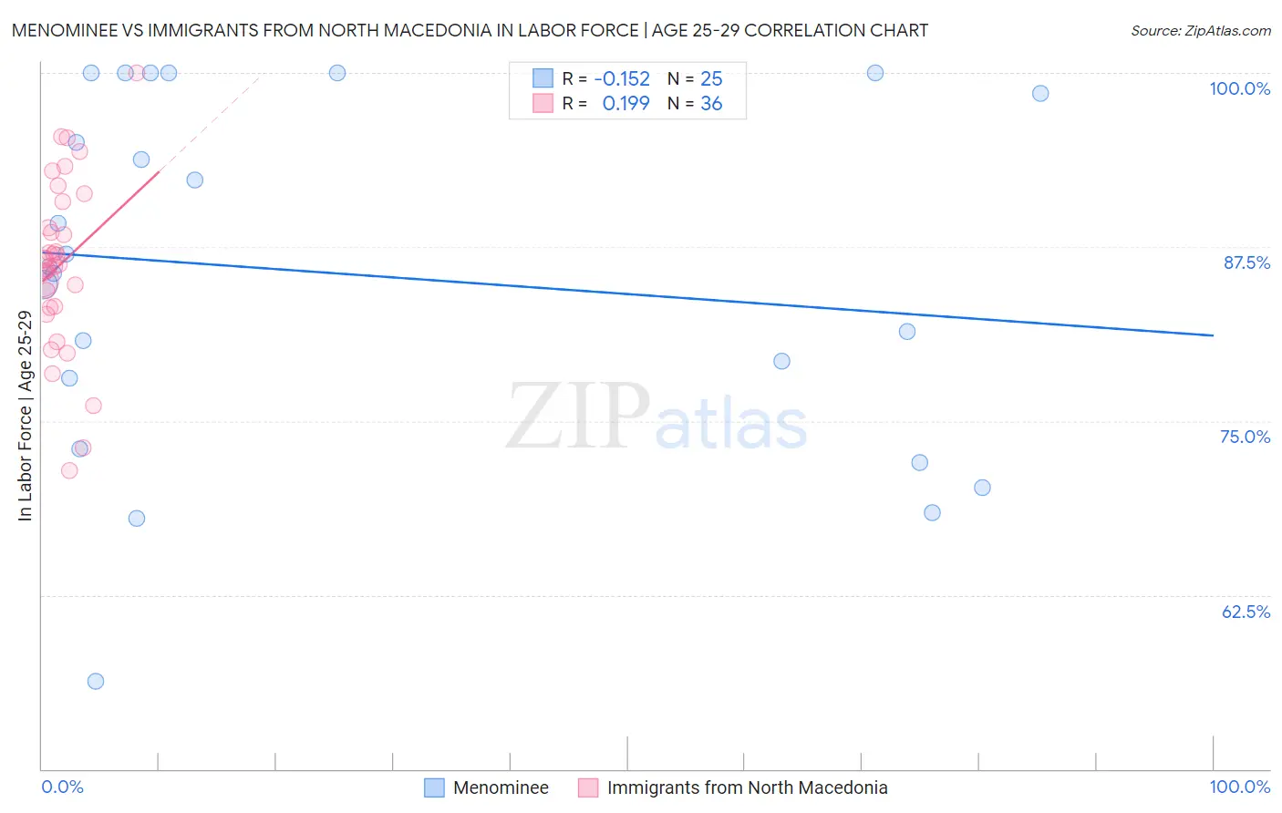 Menominee vs Immigrants from North Macedonia In Labor Force | Age 25-29